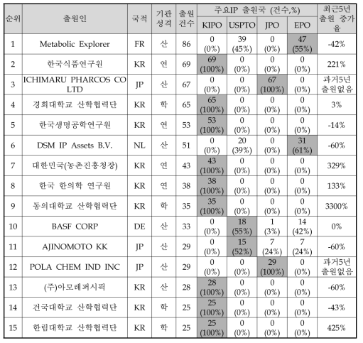 건강증진 소재 기술(AAB)의 다출원 기준 주요 출원인