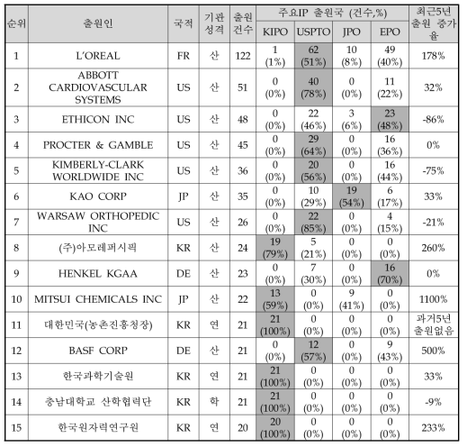 기능성 천연고분자 소재 기술의 다출원 기준 주요 출원인