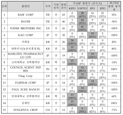 생물학적 식물활성 소재 기술의 다출원 기준 주요 출원인