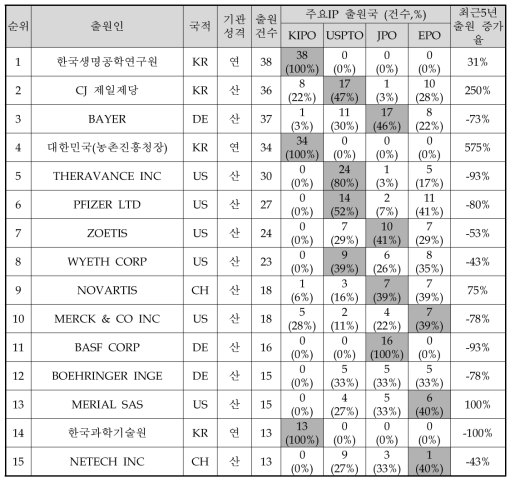 동물건강증진 소재 기술의 다출원 기준 주요 출원인