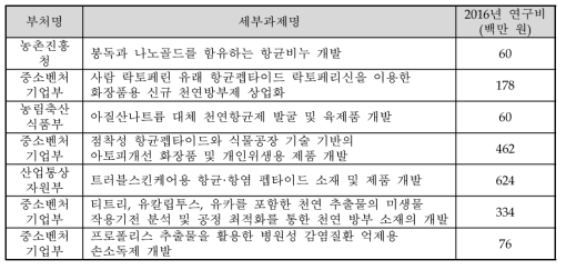 천연항균소재 분야 유사과제 목록 (2016년 기준)