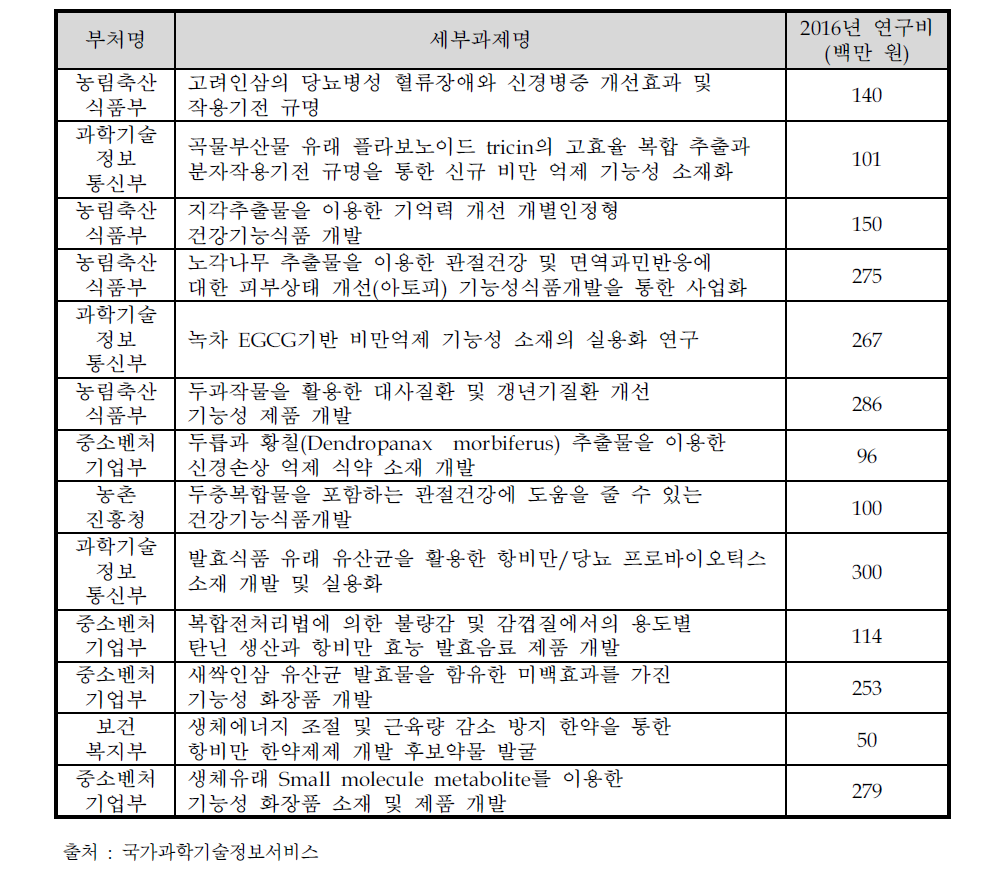 건강증진소재 분야 유사과제 목록 (2016년 기준)