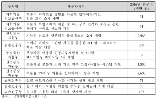 천연고분자소재 분야 유사과제 목록 (2016년 기준)