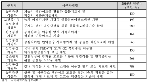 물백신소재 분야 유사과제 목록 (2016년 기준)