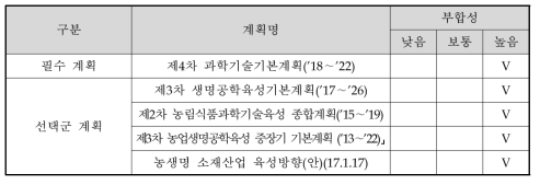 상위계획과의 부합성 조사 결과