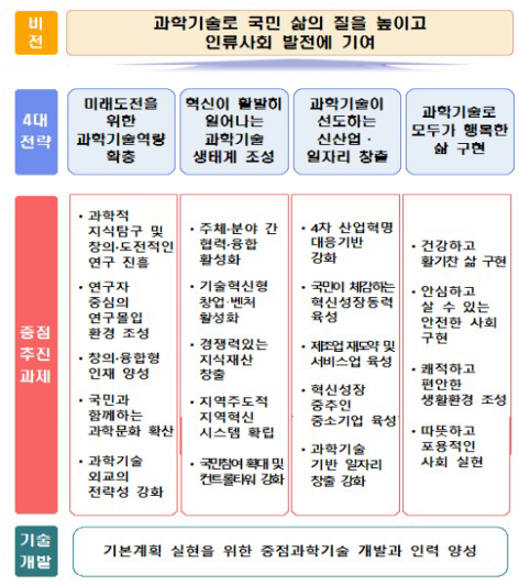 「제4차 과학기술기본계획」의 주요 내용 출처 : 과학기술정보통신부,「제4차 과학기술기본계획(’18∼’22)」, 2018. 2. 23