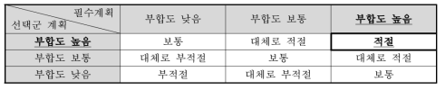 상위계획과의 부합성 평점 결과