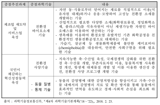 동 사업 관련 중점과학기술