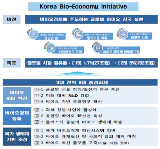 「제3차 생명공학육성기본계획(’17∼’26)」의 주요내용 출처 : 과학기술정보통신부, 「제3차 생명공학육성기본계획(’17∼’26)」, 2017.9