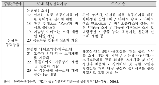 동 사업 관련 핵심전략기술 및 주요기술