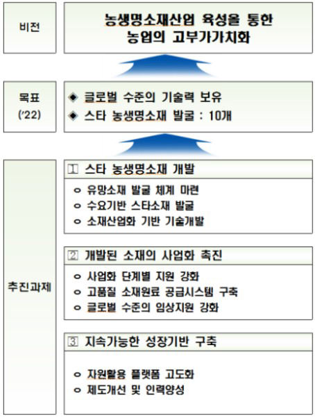 「농생명 소재산업 육성방향 (2017)」의 비전 및 목표 출처: 국가과학기술심의회, 「농생명 소재산업 육성방향(안)」