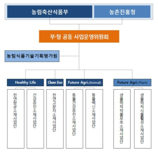 동 사업의 추진체계도(안) 출처 : 동 사업 기획보고서