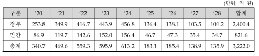 동 사업의 연차별 정부/민간 투자 계획