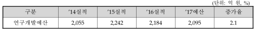 농림축산식품부의 지난 4년간 연구개발예산운용 추이