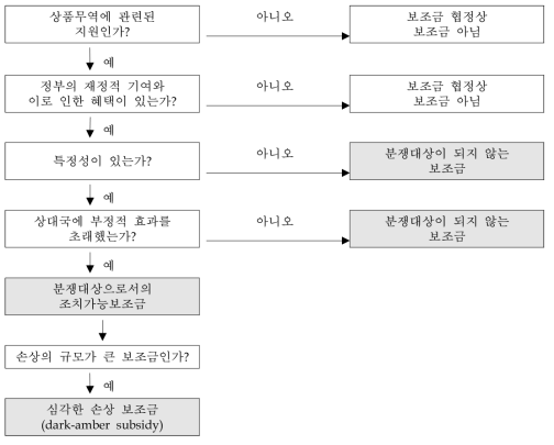 WTO 조치가능 보조금 분석틀 출처 : 국가연구개발사업 예비타당성조사 수행 세부지침(2018.4, KISTEP)