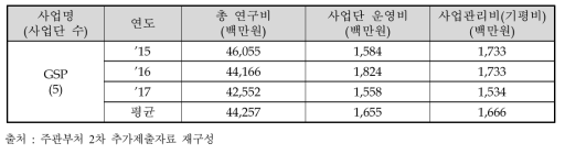 골든씨드프로젝트 사업 운영비 및 사업관리비 예산 현황