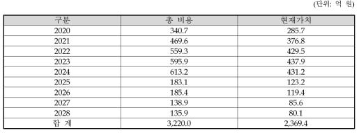 동 사업의 총비용