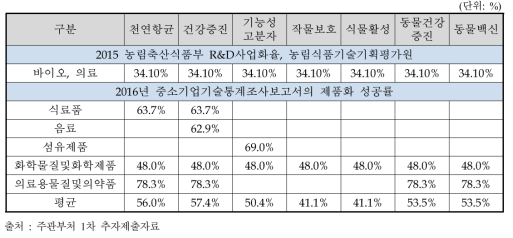 7대 핵심 소재별 사업화 성공률 산정