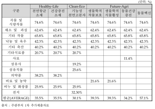 부가가치율 요율 산정