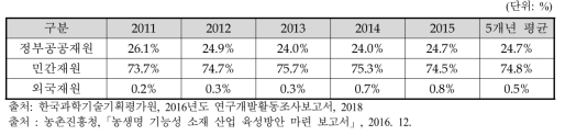 우리나라 재원별 연구개발비 비중