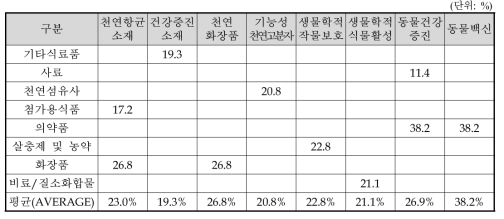 부가가치율 요율 산정