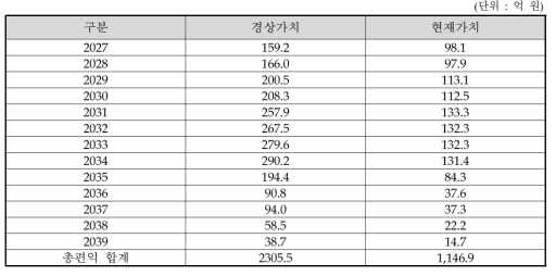 동 사업의 편익추정 결과