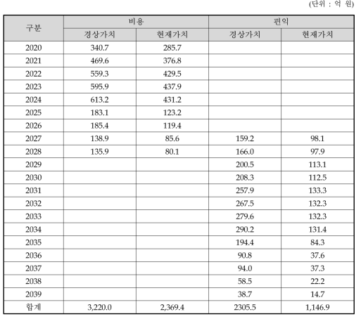 동 사업의 비용 및 편익 추정 결과