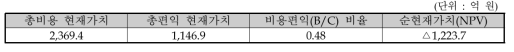 동 사업의 비용편익 분석 결과