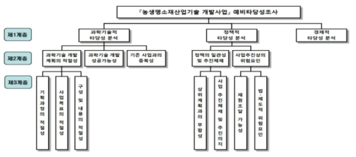 동 사업의 예비타당성조사 의사결정 계층구조