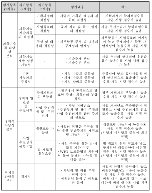 동 사업의 AHP 평가항목