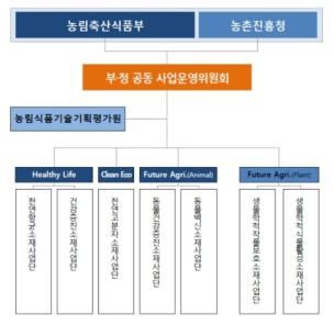 사업단 체계(안) 출처 : 동 사업 기획보고서