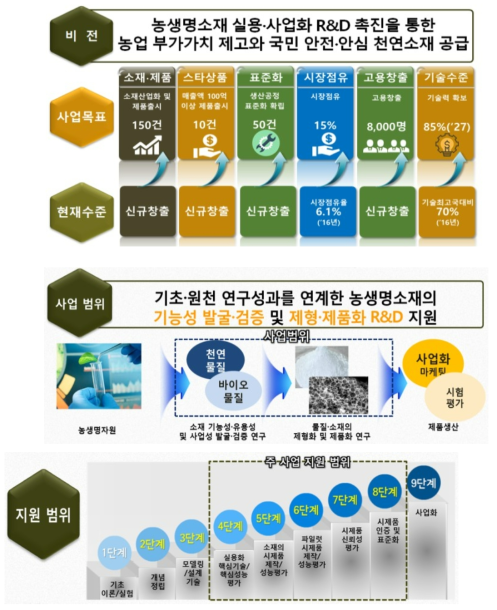 동 사업의 범위 출처 : 동 사업 기획보고서