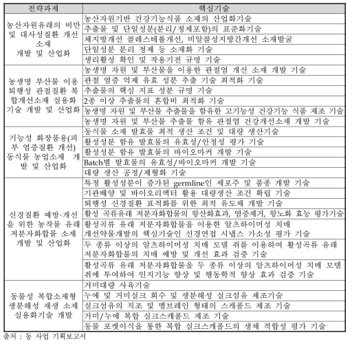 건강증진소재 산업화기술개발사업의 전략과제 및 핵심기술