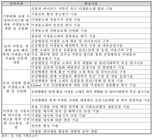 생물학적작물보호소재 산업화개발사업의 전략과제 및 핵심기술