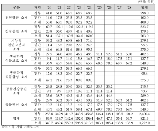 7대 핵심소재별 소요예산