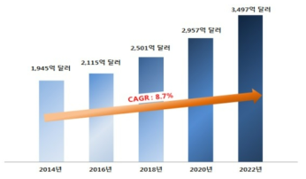 농생명소재산업 시장규모 출처: 생명공학정책연구센터, 「2017생명공학백서」, 2017 (원출처: Datamonitor)