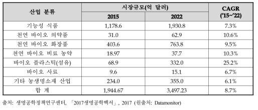 농생명소재산업 해외 시장 전망