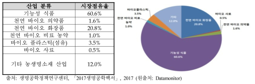 산업분야 별 농생명소재산업 세계 시장 점유율(2015년 기준)