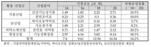 농생명 소재산업 시장규모(추정)