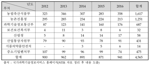 7대 핵심소재의 최근 5년간 연구개발 동향