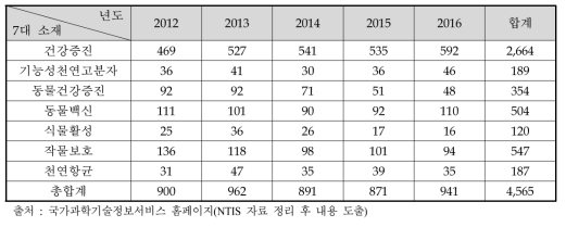 7대 핵심소재별 연도별 연구개발 동향