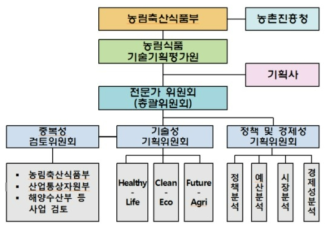 동 사업의 기획 추진체계 출처 : 동 사업 기획보고서