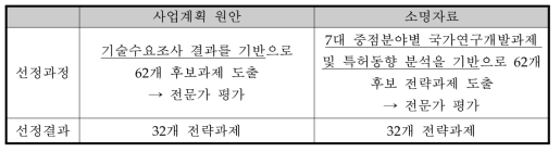 32개 전략과제 선정과정 및 선정결과