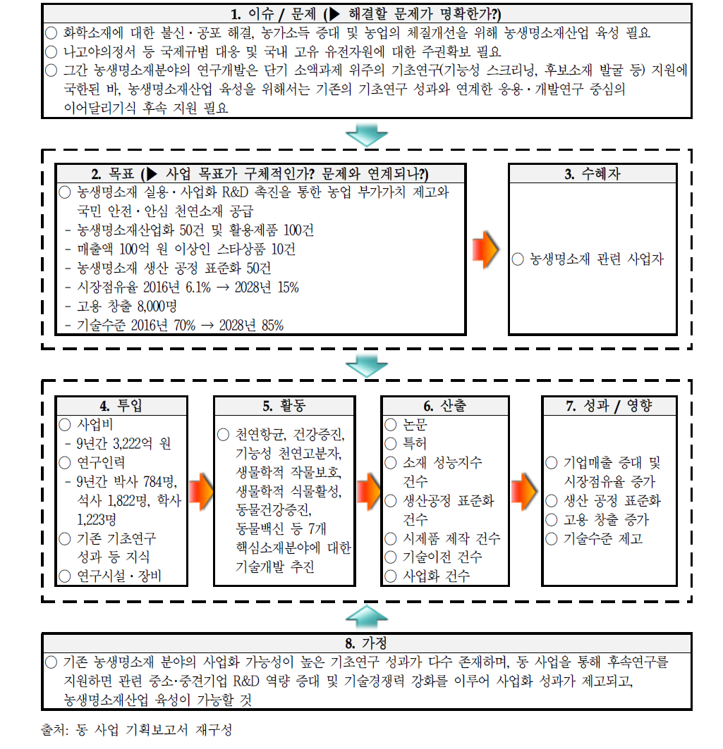 동 사업의 논리모형 구성