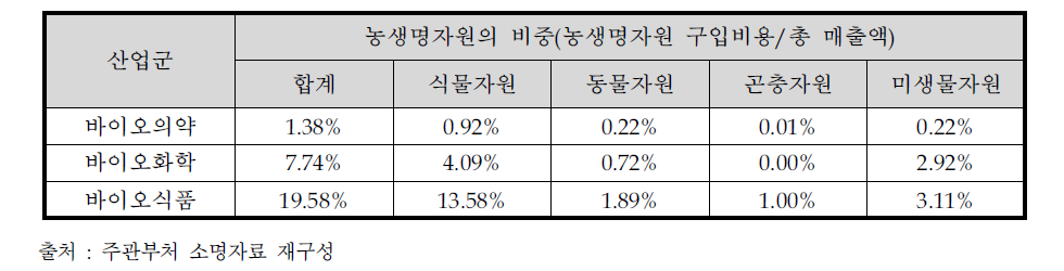 바이오산업군별 총 매출액 대비 농생명자원 구입비용 비중