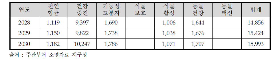 7대 소재별 농생명자원 구입비용