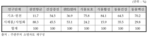 7대 소재별 시제품 및 사업화 연구단계 비중(주관부처 기준 적용)