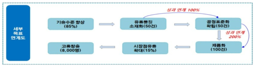 중점분야별 전략과제 도출 과정 출처 : 동 사업 기획보고서