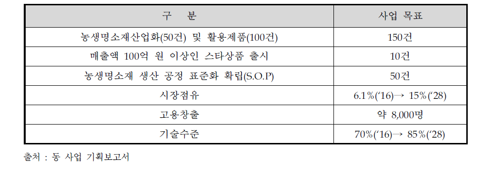 동 사업의 6대 전략목표