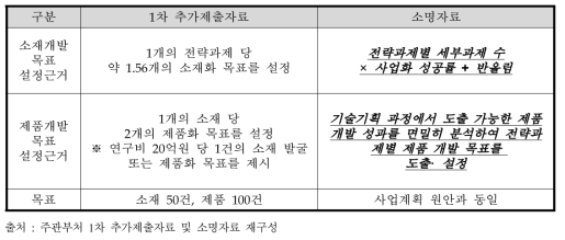 농생명 소재 및 제품개발 목표 설정 근거